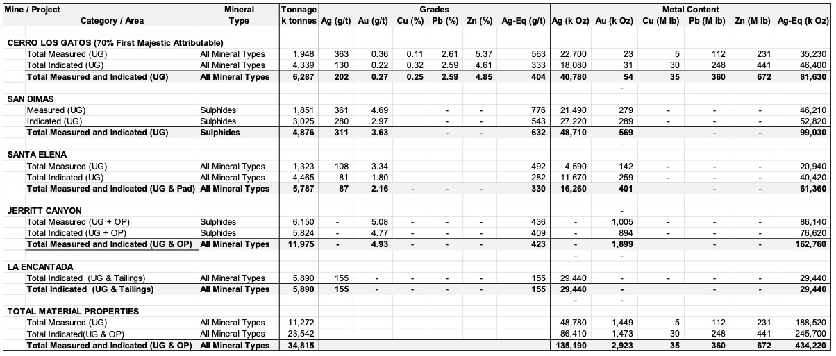 Measured and Indicated Mineral Resource Estimates for the Material Properties, with Effective dates of December 31, 2022 for San Dimas, Santa Elena, and La Encantad Mines, and March 31, 2023 for the Jerritt Canyon Mine