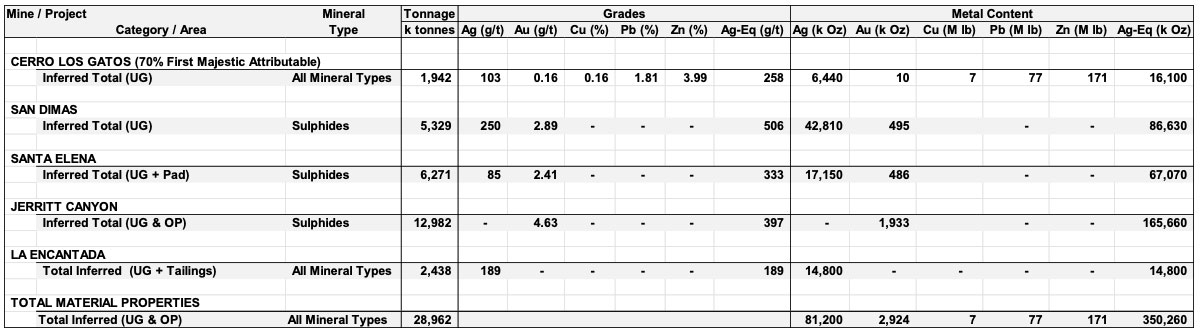 Inferred Mineral Resource Estimates for the Material Properties, with Effective dates of December 31, 2022 for San Dimas, Santa Elena, and La Encantad Mines, and March 31, 2023 for the Jerritt Canyon Mine